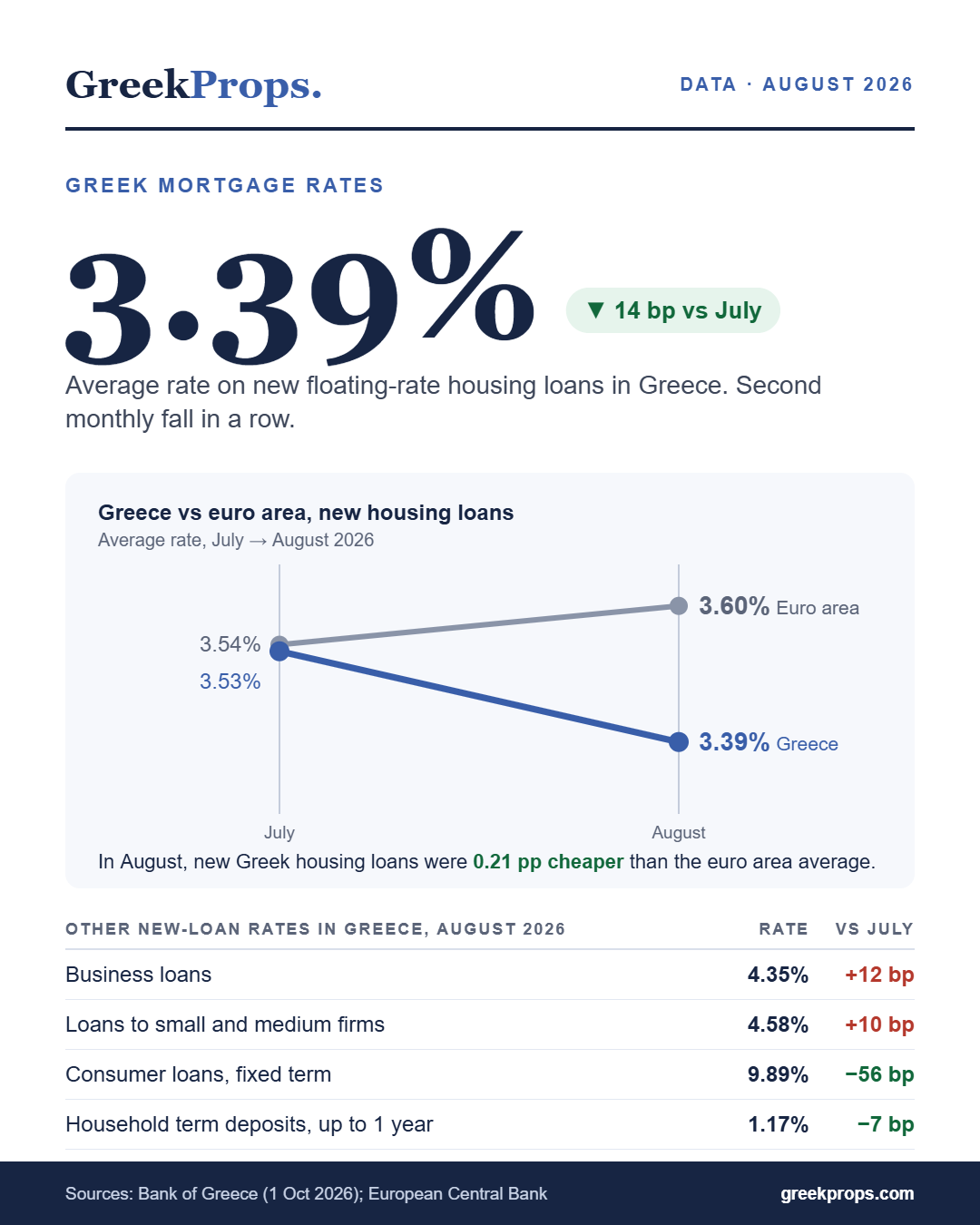 Infographic: Greek floating mortgage rate fell to 3.39% in August 2026, while the euro area average rose to 3.60%